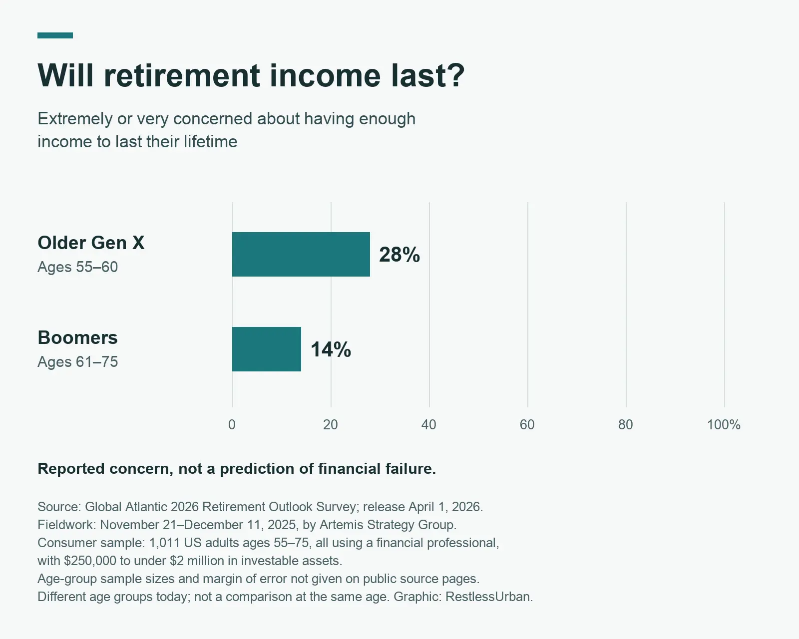Extremely or very concerned about lifetime retirement income: 28% of surveyed investors aged 55–60, versus 14% aged 61–75.
