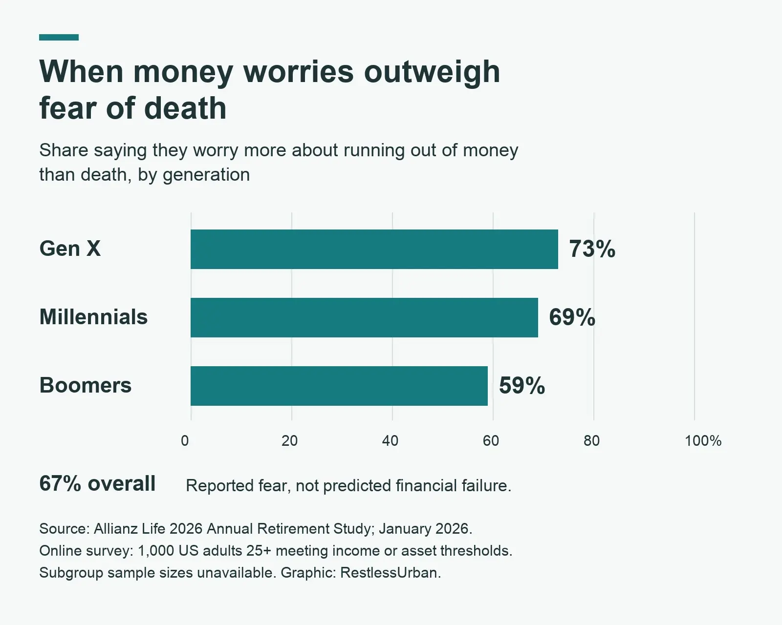 Shares reporting greater fear of running out of money than death: Gen X 73%, millennials 69%, boomers 59%; 67% overall.